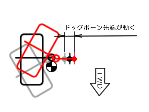 ドッグボーンは左右に動く